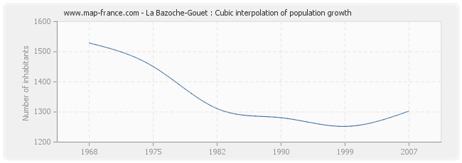 La Bazoche-Gouet : Cubic interpolation of population growth
